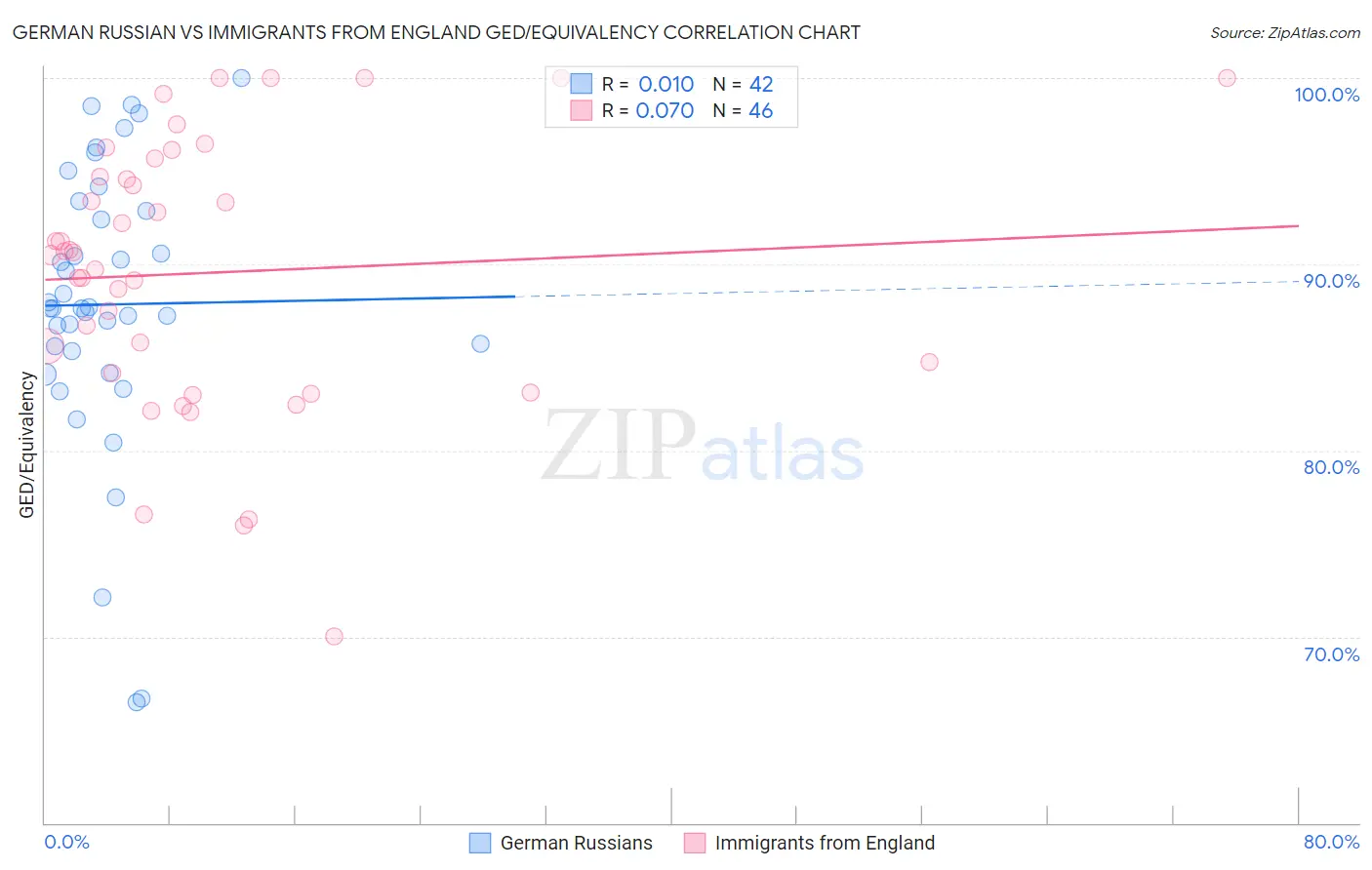 German Russian vs Immigrants from England GED/Equivalency