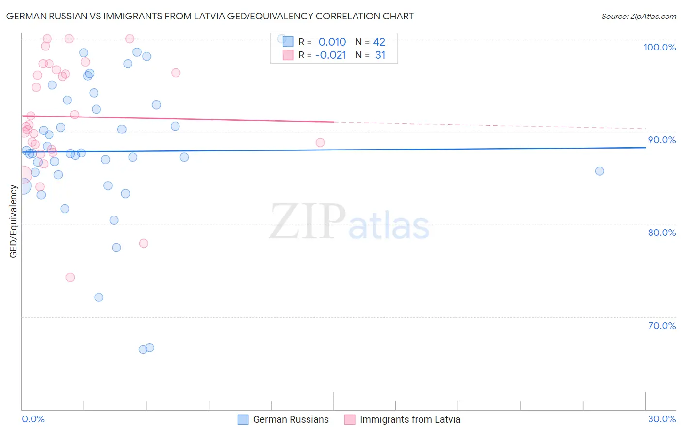 German Russian vs Immigrants from Latvia GED/Equivalency