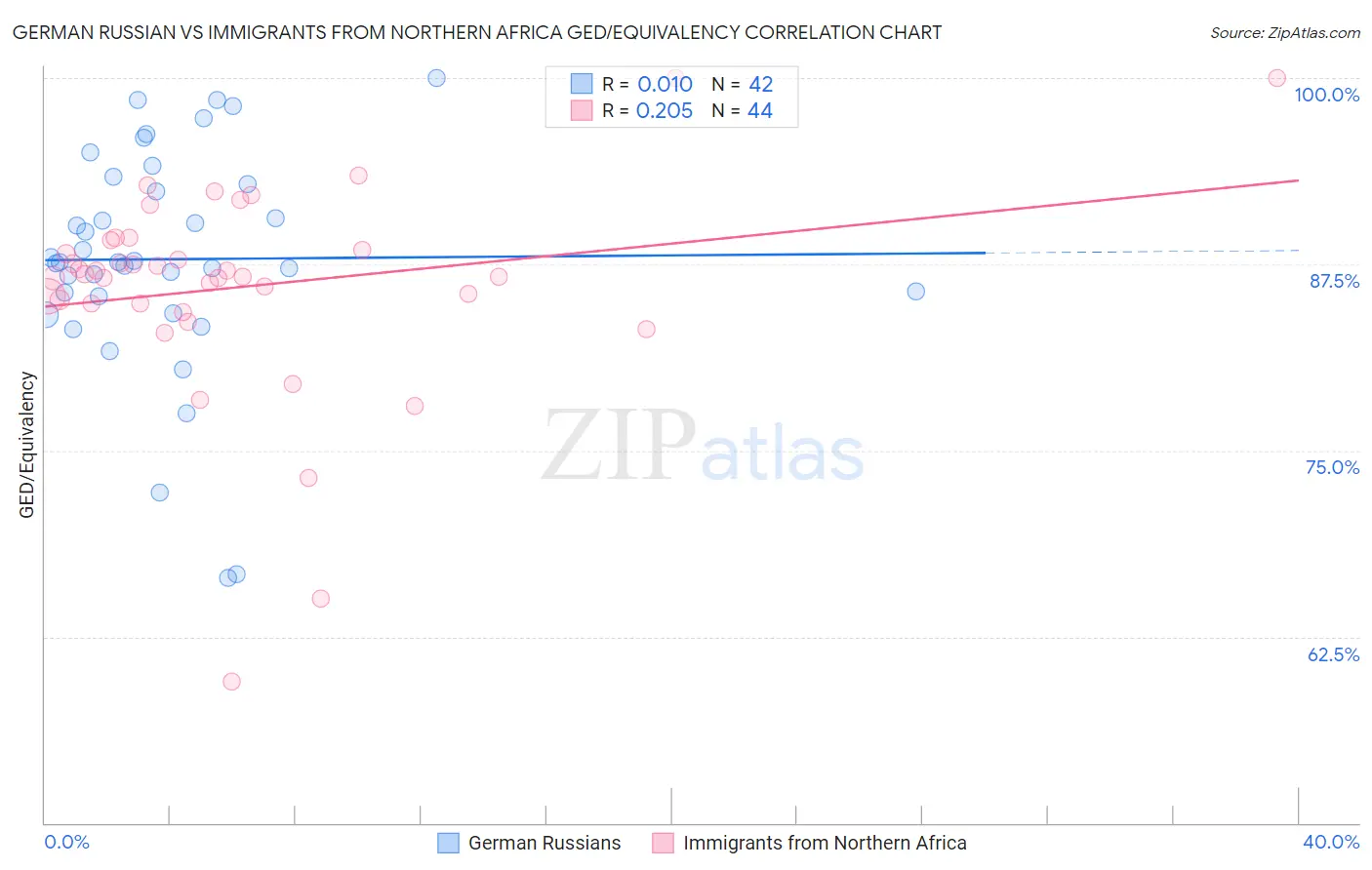 German Russian vs Immigrants from Northern Africa GED/Equivalency