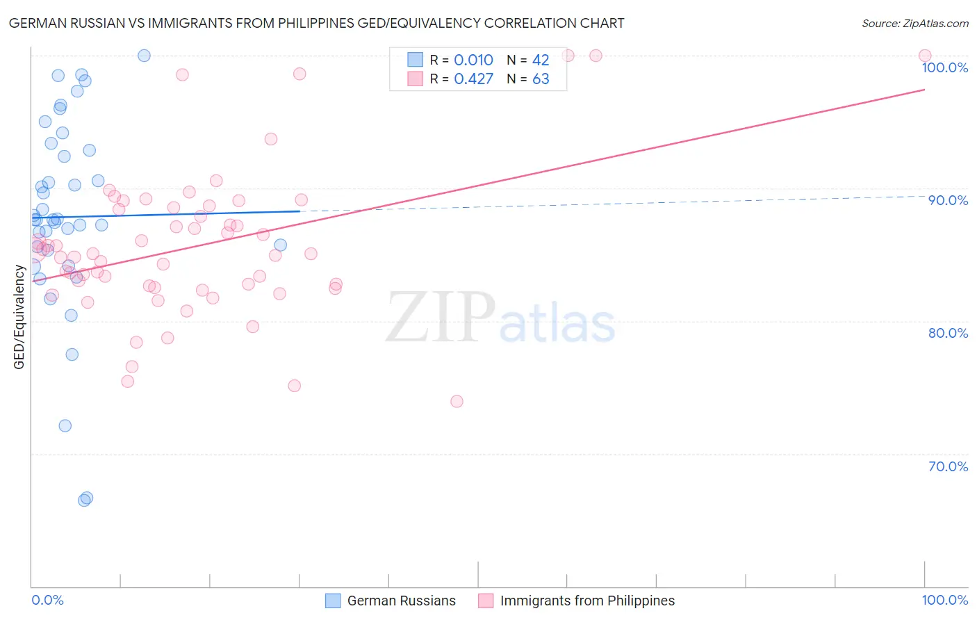 German Russian vs Immigrants from Philippines GED/Equivalency