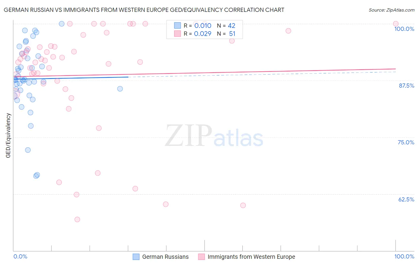 German Russian vs Immigrants from Western Europe GED/Equivalency