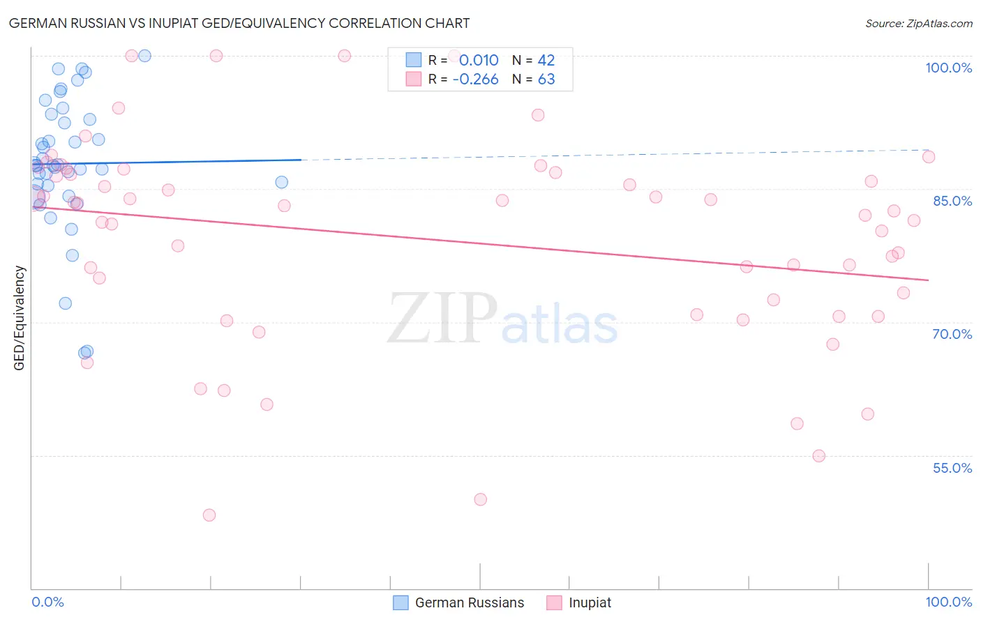 German Russian vs Inupiat GED/Equivalency