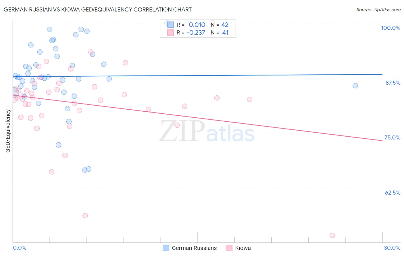 German Russian vs Kiowa GED/Equivalency