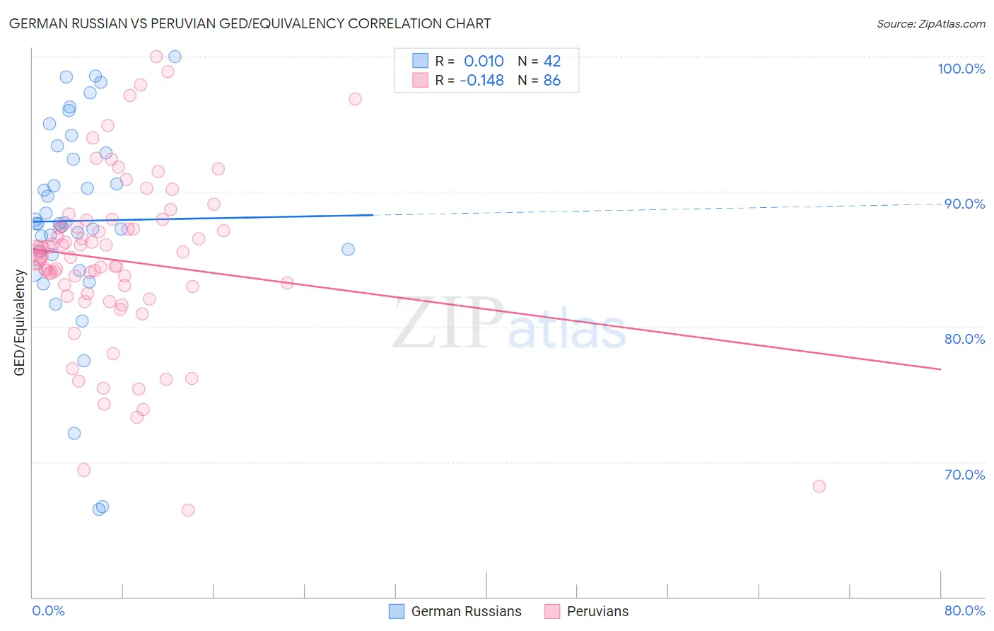 German Russian vs Peruvian GED/Equivalency