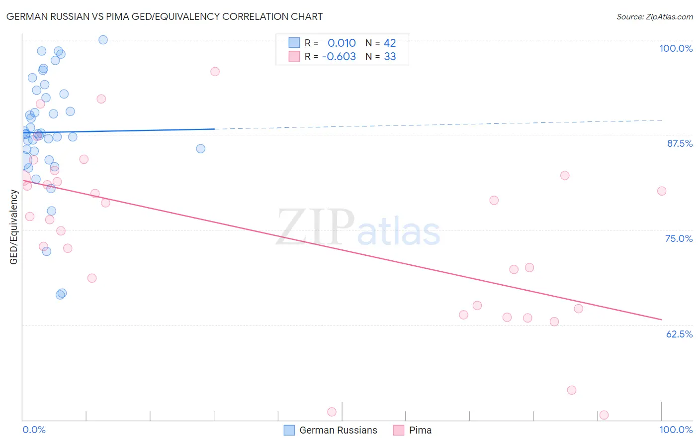 German Russian vs Pima GED/Equivalency