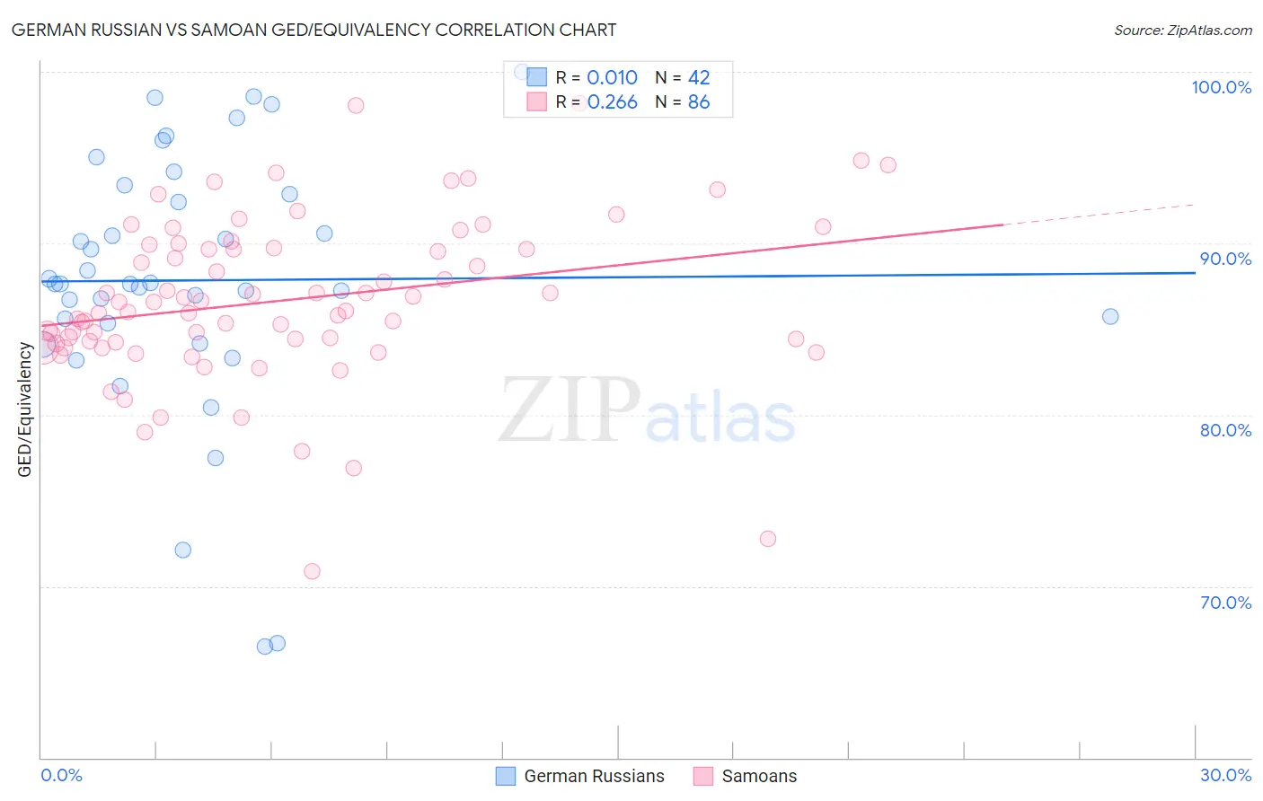 German Russian vs Samoan GED/Equivalency