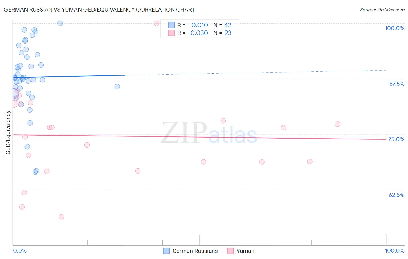 German Russian vs Yuman GED/Equivalency