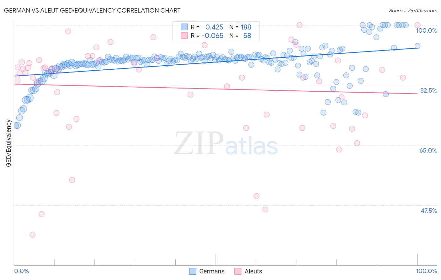 German vs Aleut GED/Equivalency