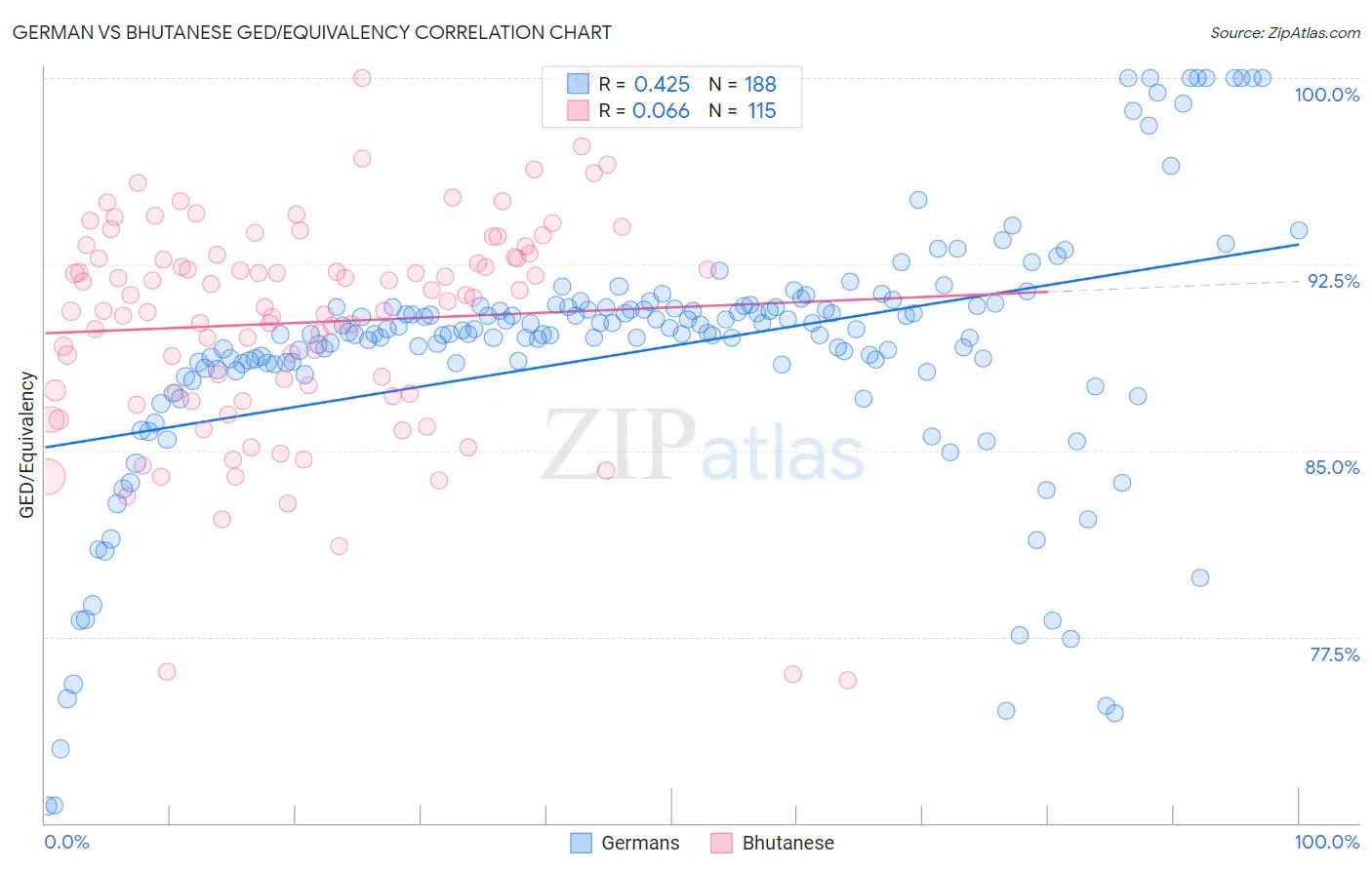 German vs Bhutanese GED/Equivalency