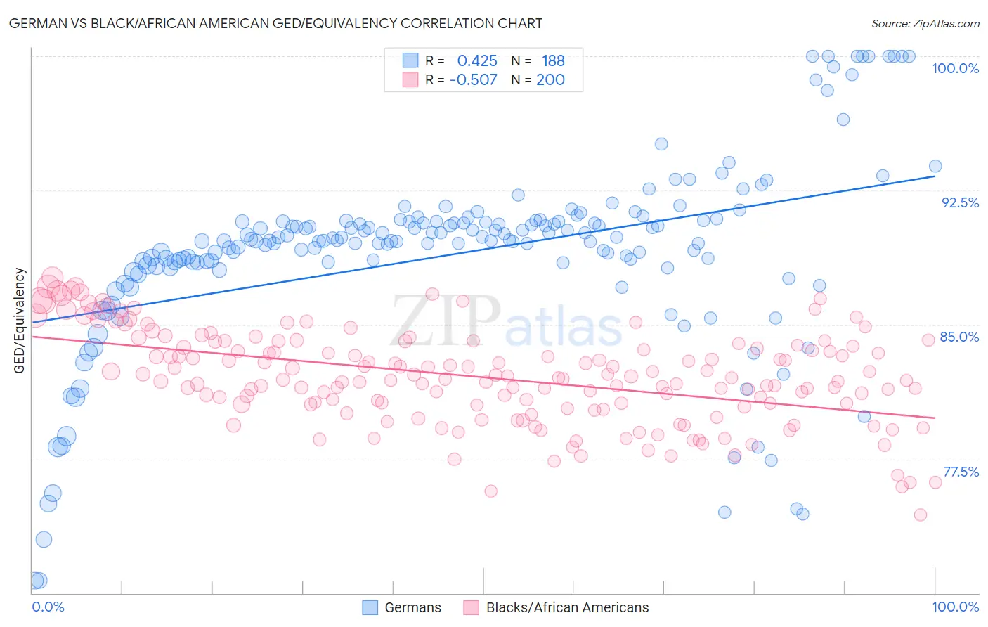 German vs Black/African American GED/Equivalency