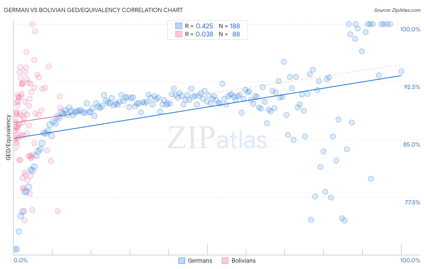 German vs Bolivian GED/Equivalency