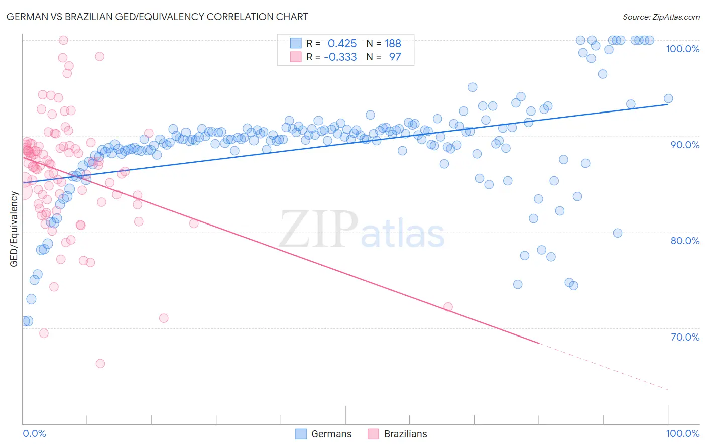 German vs Brazilian GED/Equivalency