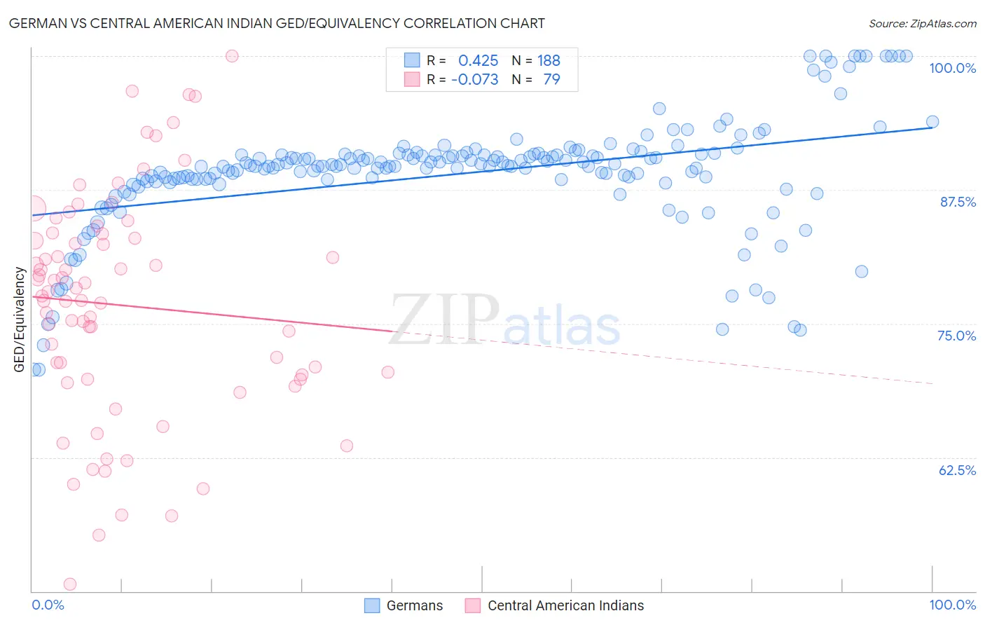 German vs Central American Indian GED/Equivalency