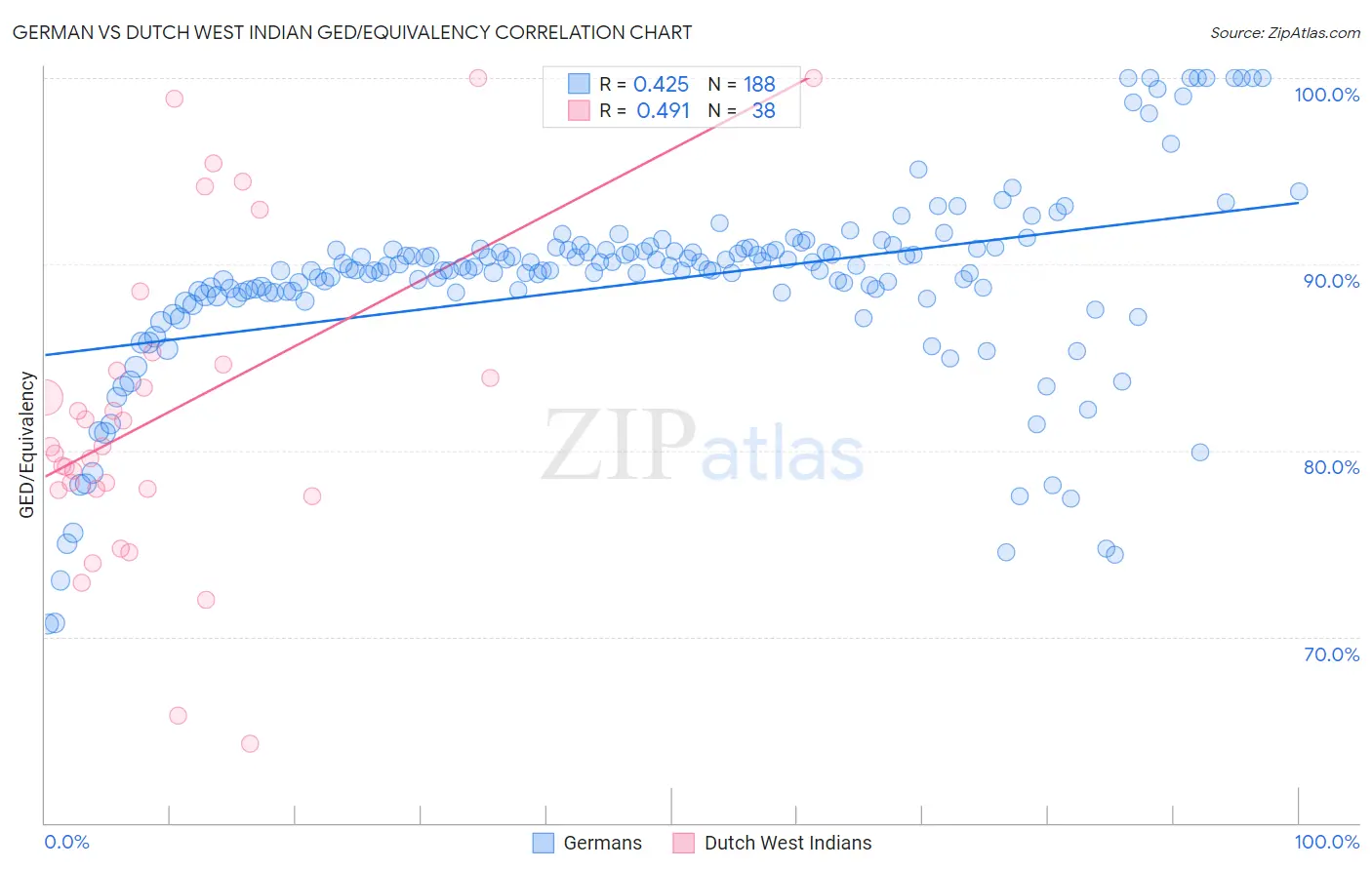 German vs Dutch West Indian GED/Equivalency