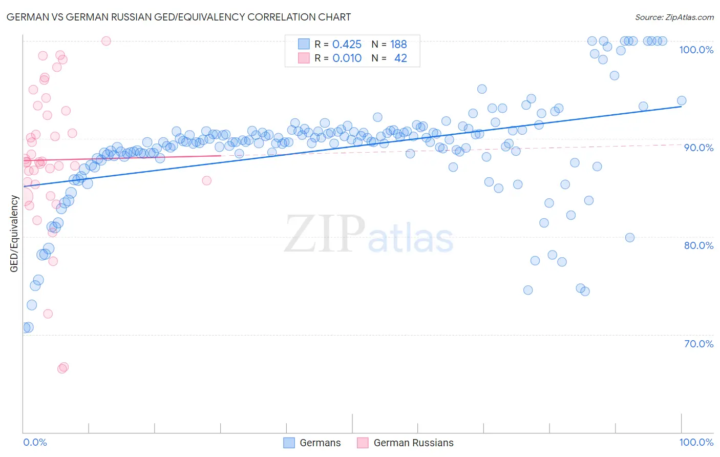 German vs German Russian GED/Equivalency