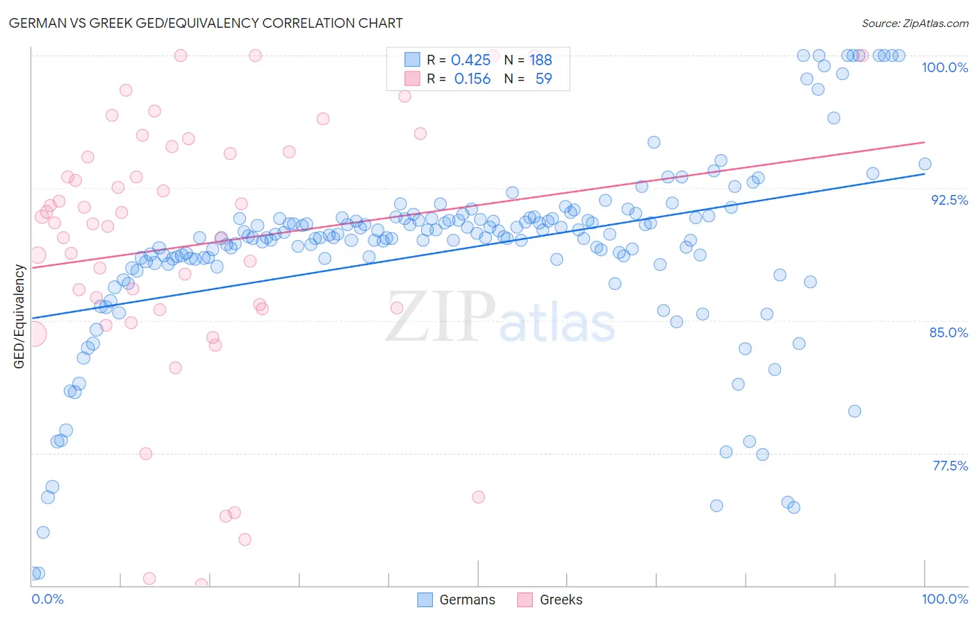 German vs Greek GED/Equivalency