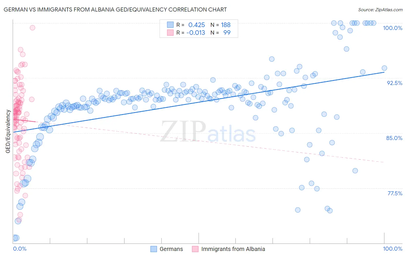 German vs Immigrants from Albania GED/Equivalency