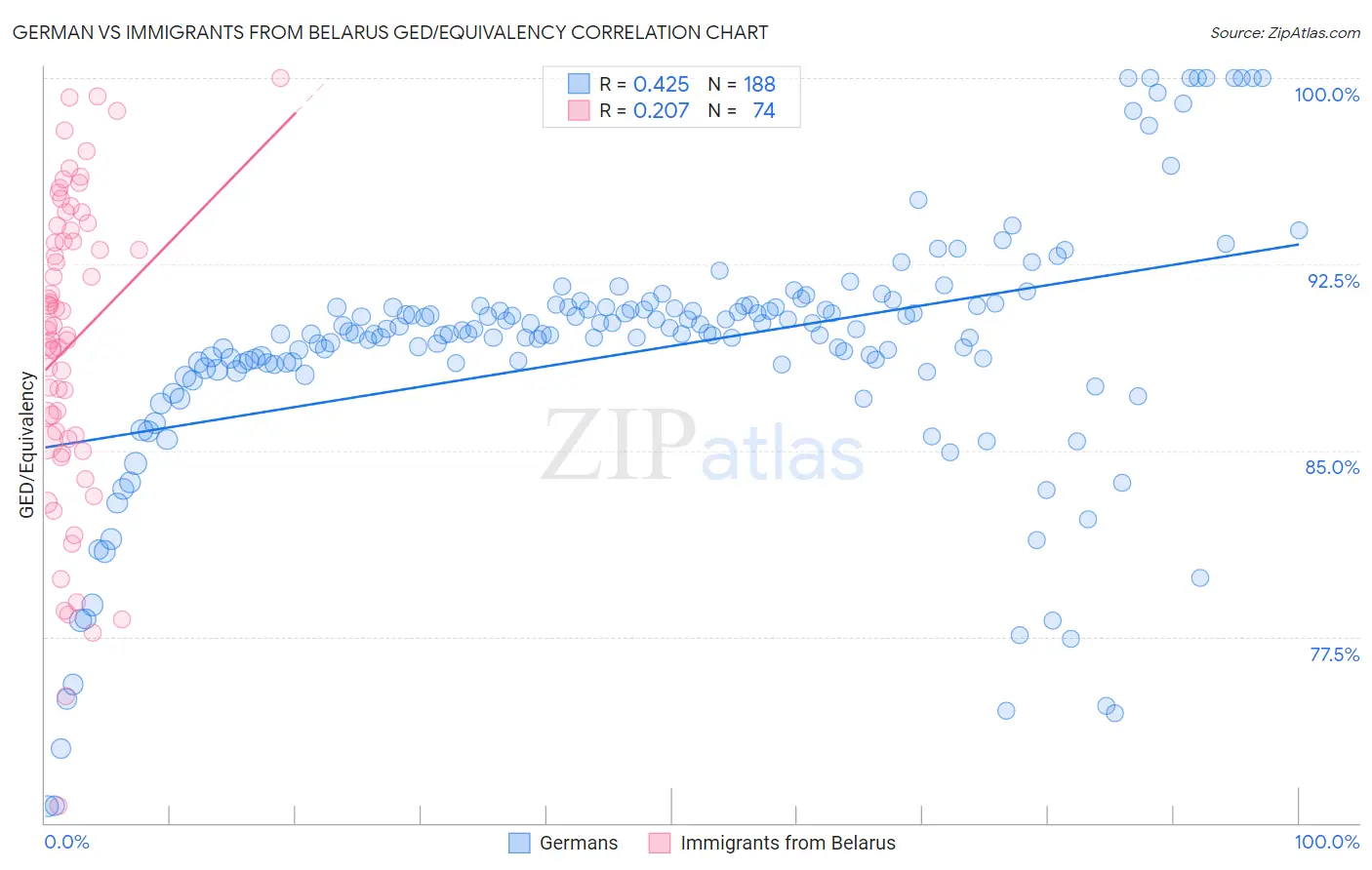 German vs Immigrants from Belarus GED/Equivalency