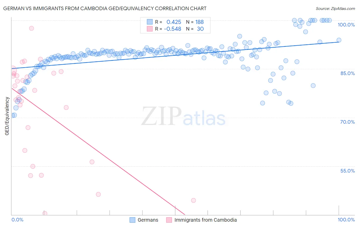 German vs Immigrants from Cambodia GED/Equivalency