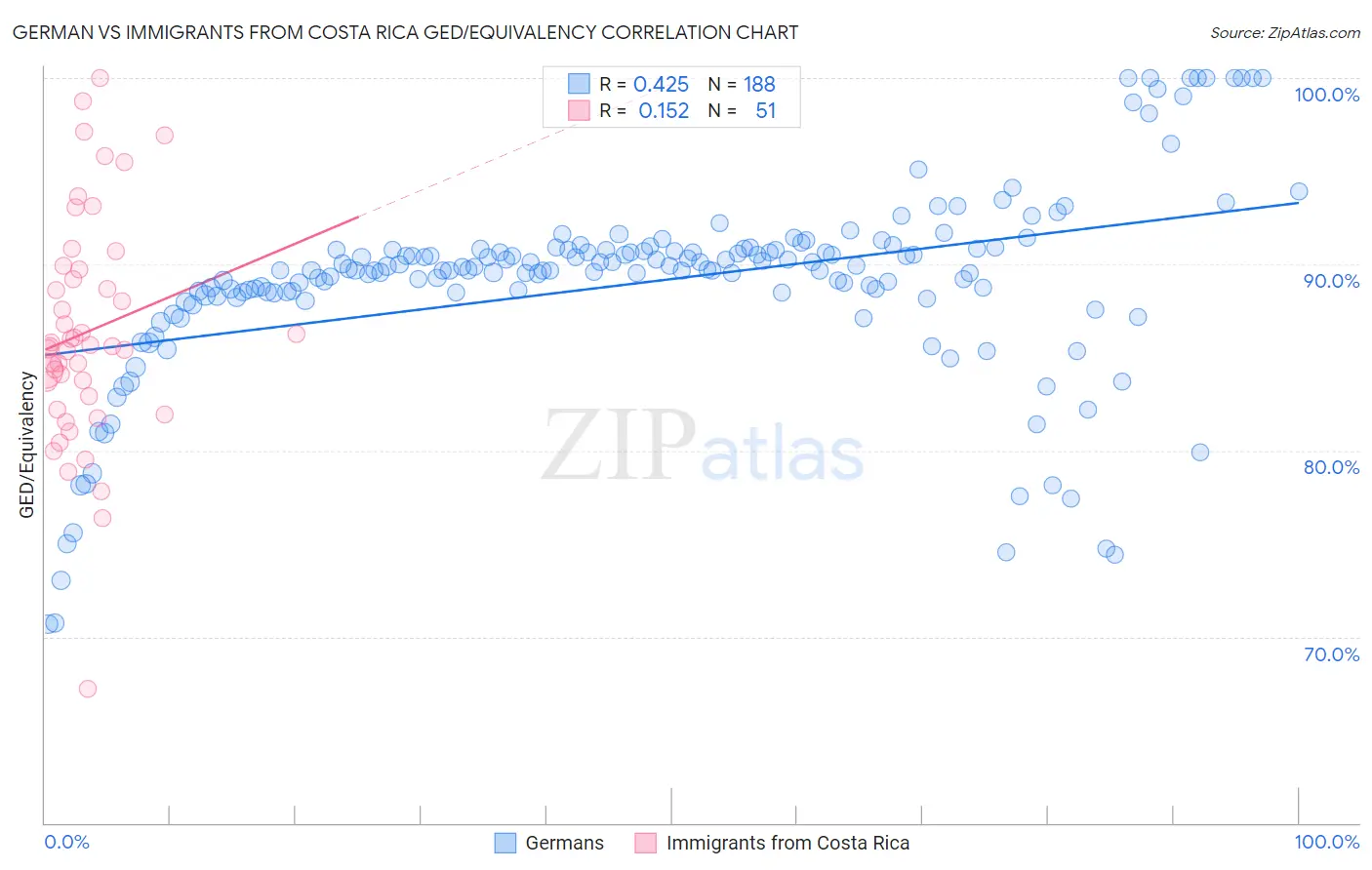 German vs Immigrants from Costa Rica GED/Equivalency