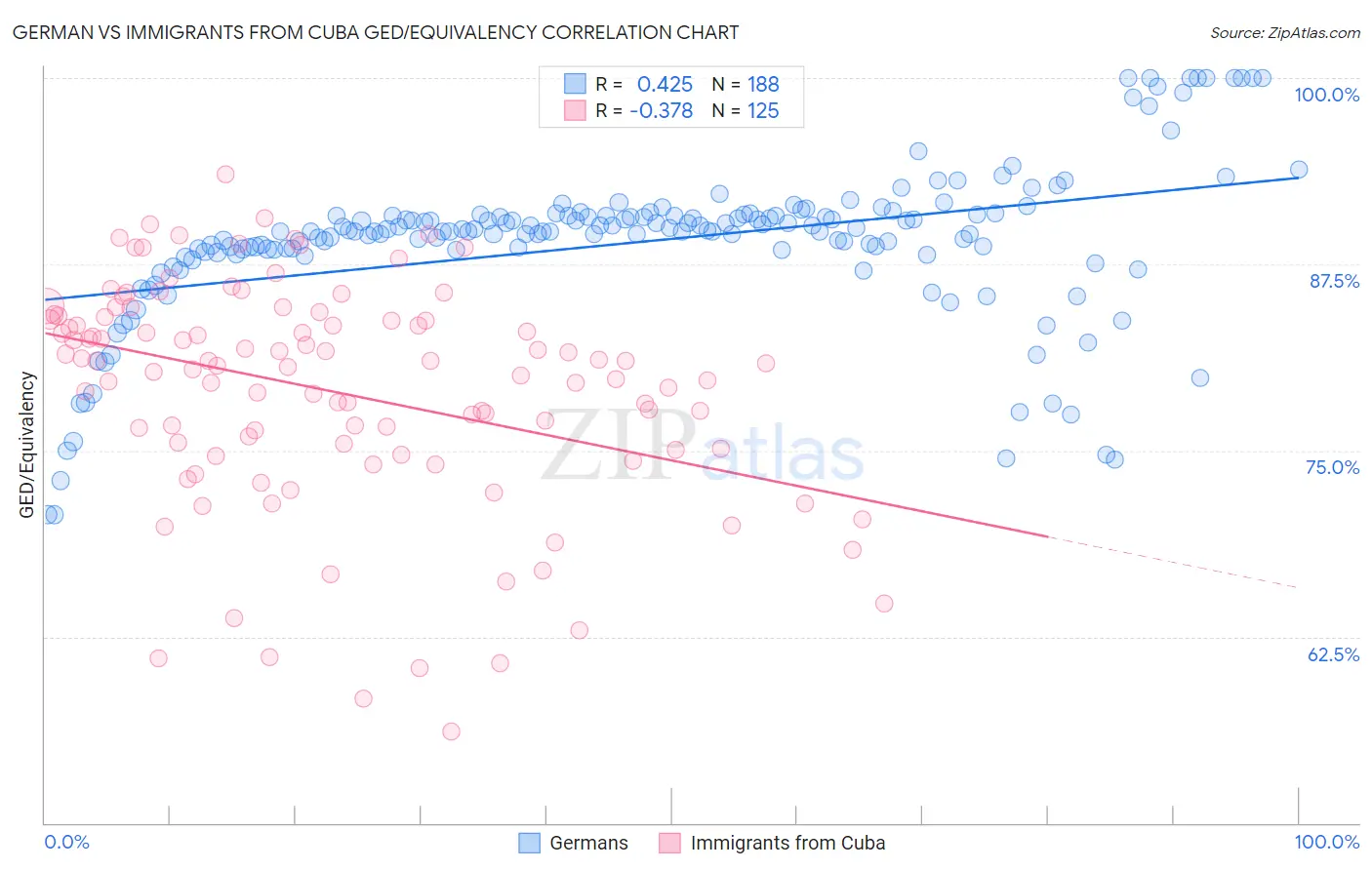 German vs Immigrants from Cuba GED/Equivalency