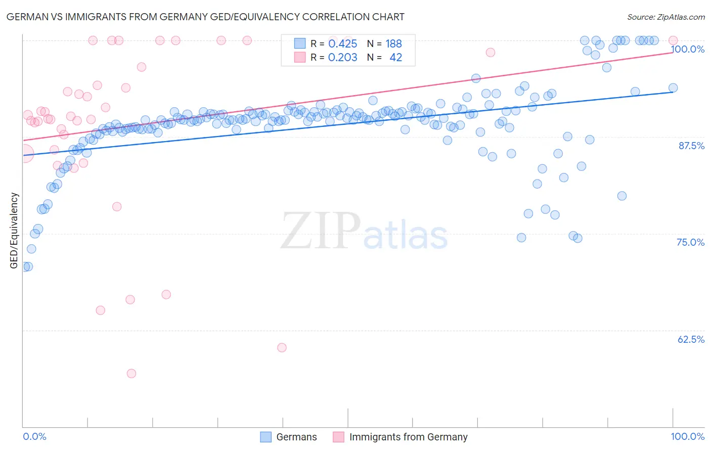 German vs Immigrants from Germany GED/Equivalency