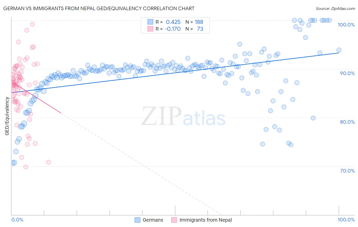 German vs Immigrants from Nepal GED/Equivalency