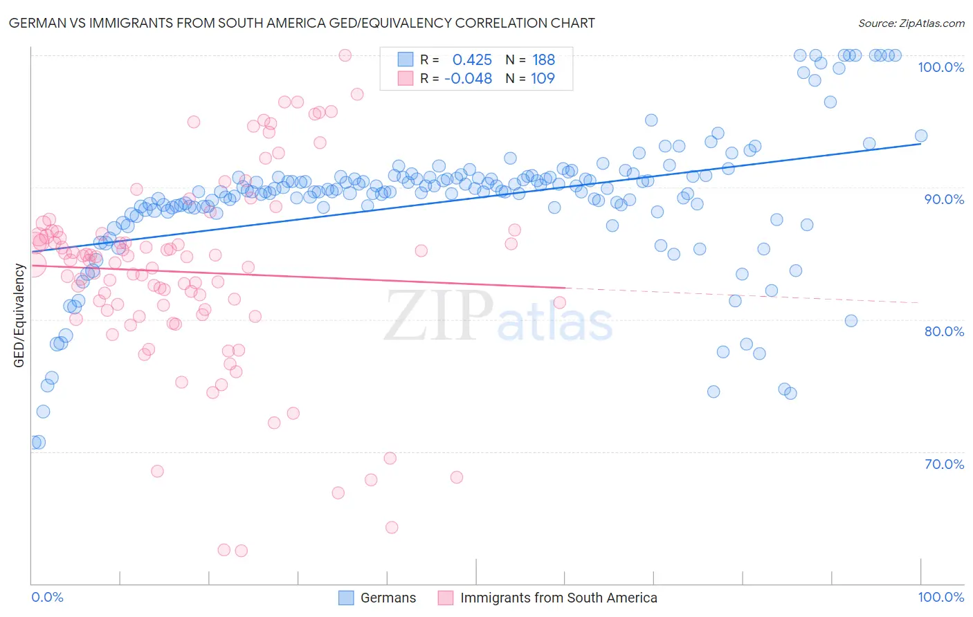 German vs Immigrants from South America GED/Equivalency