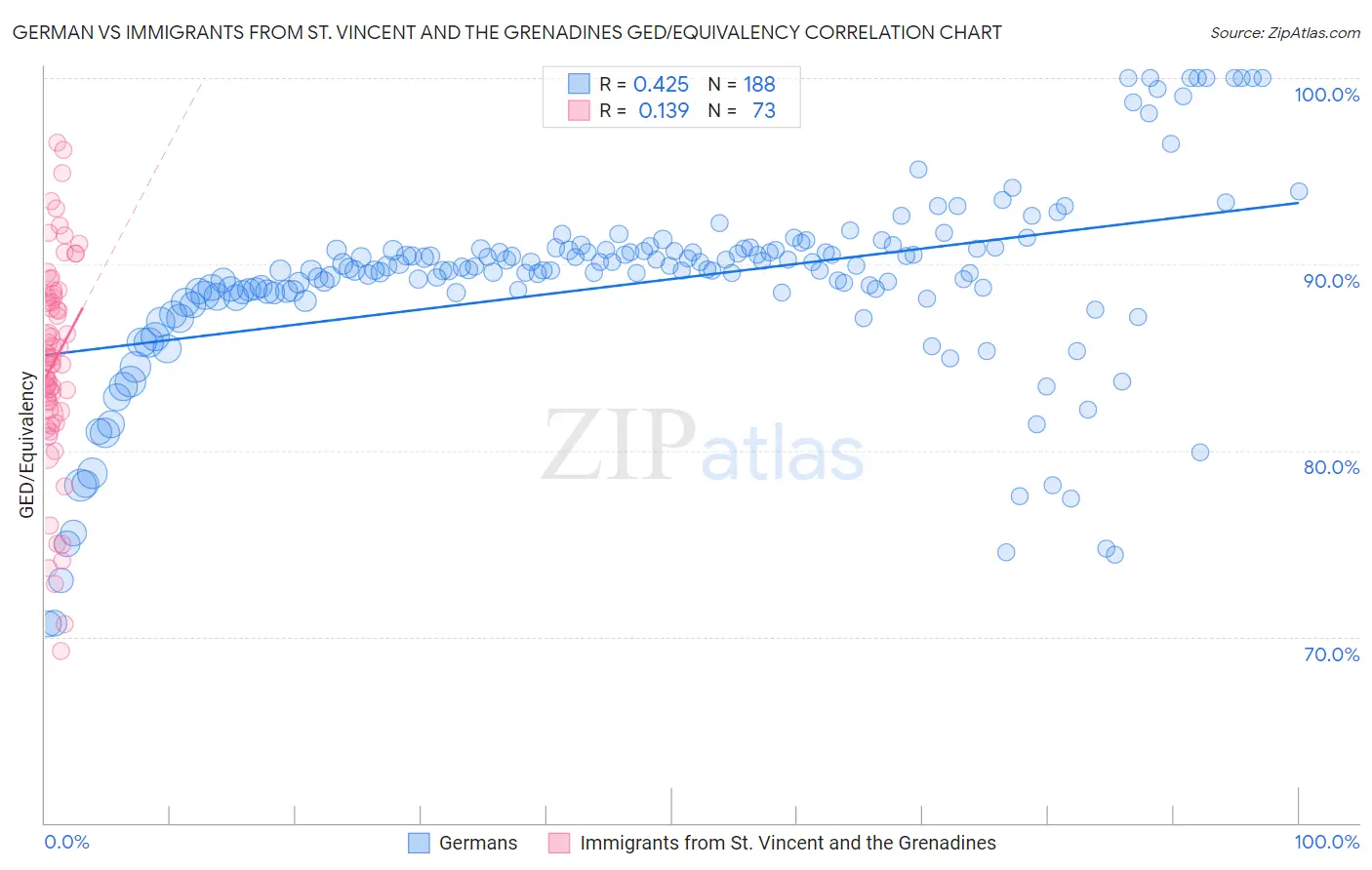 German vs Immigrants from St. Vincent and the Grenadines GED/Equivalency