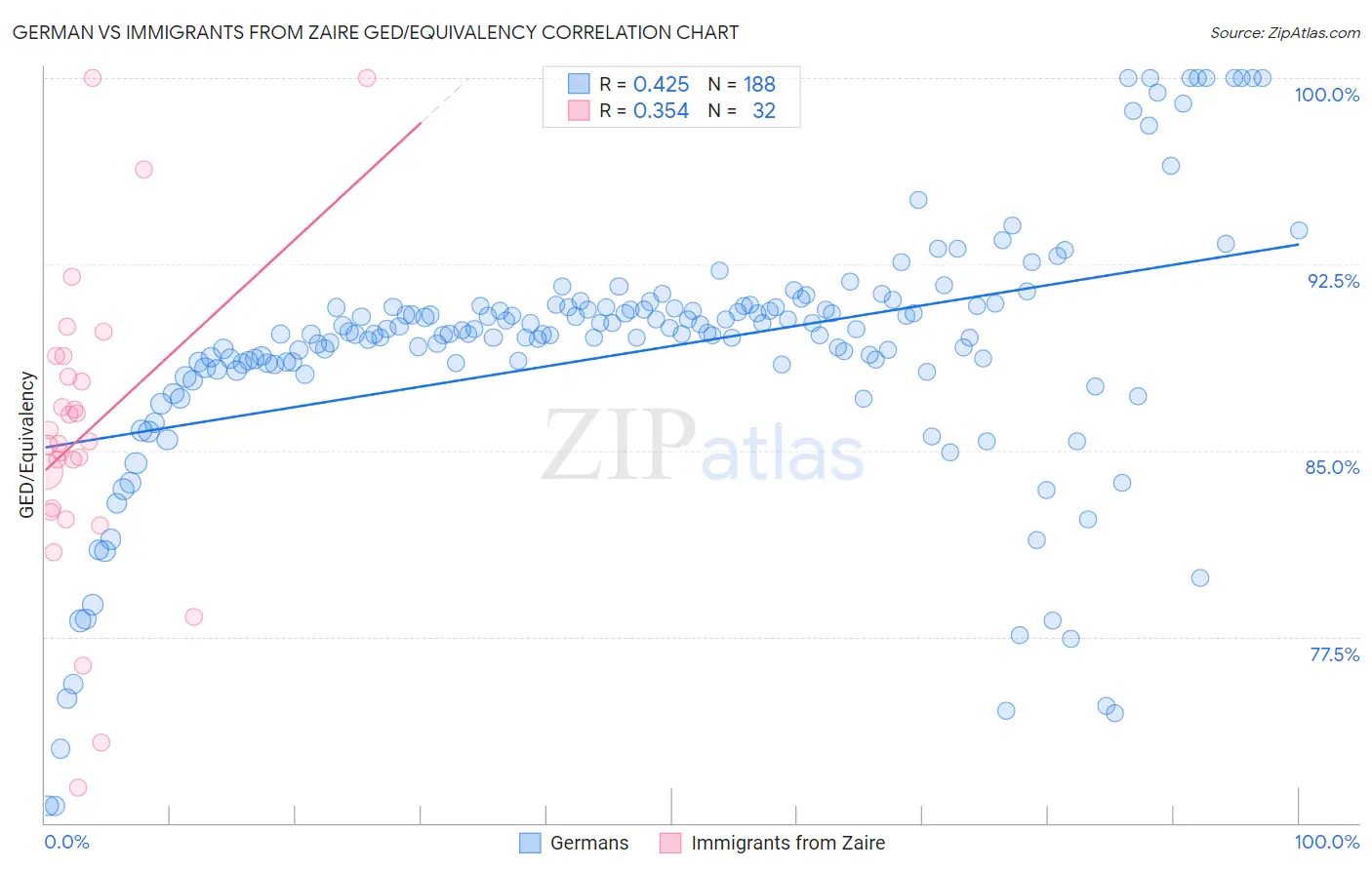 German vs Immigrants from Zaire GED/Equivalency