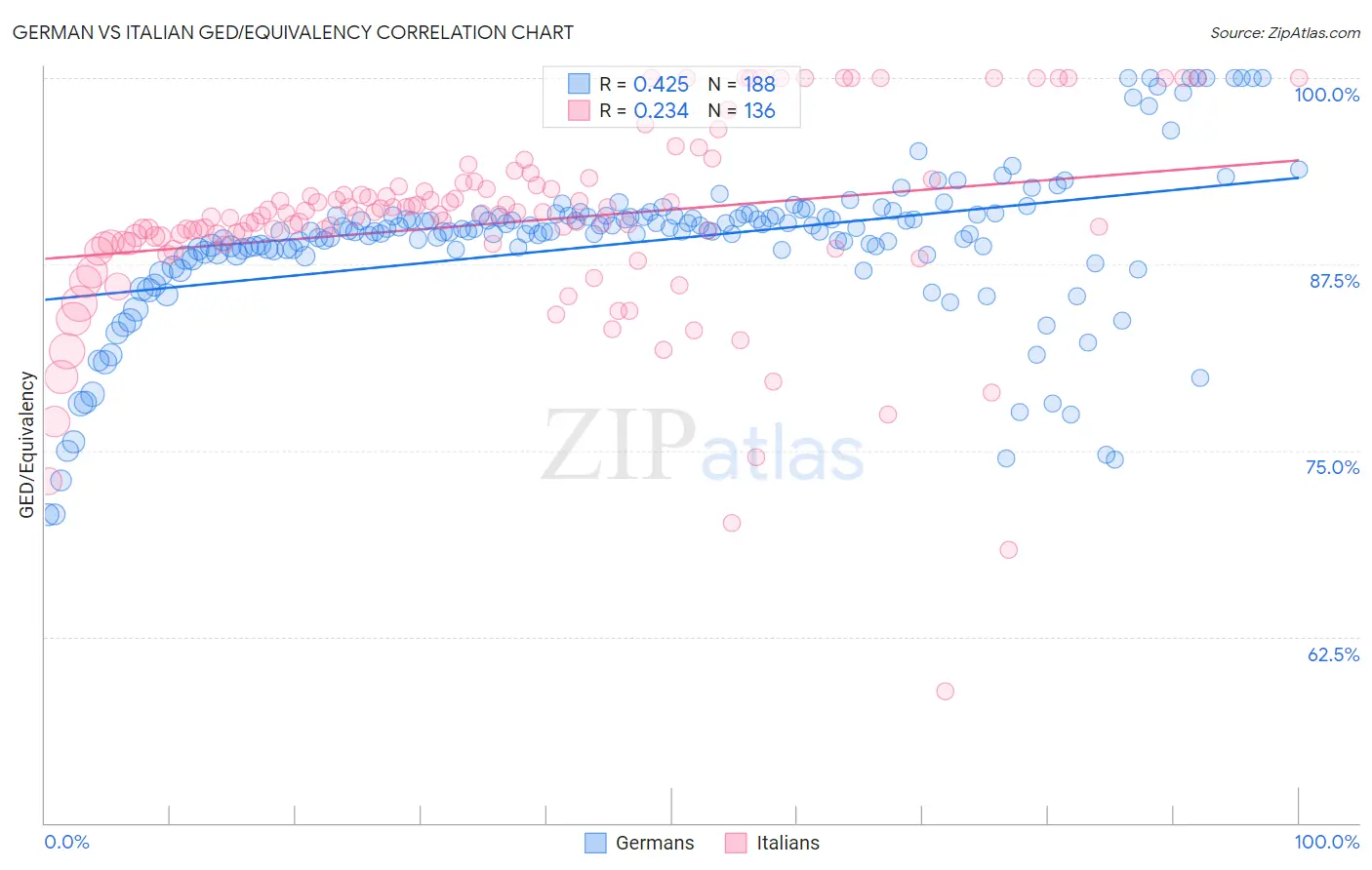 German vs Italian GED/Equivalency