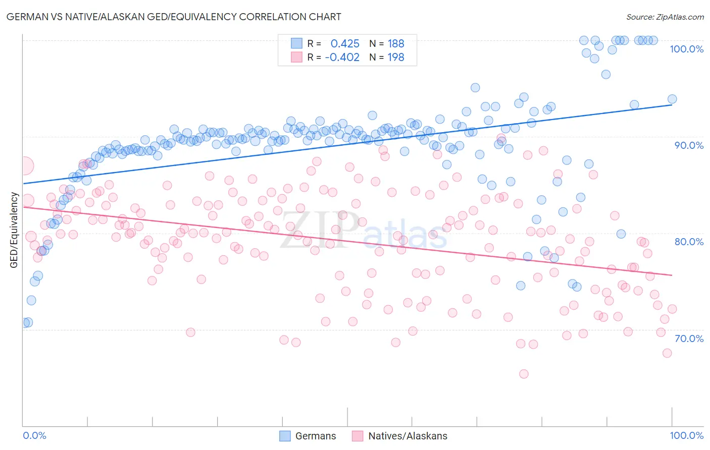 German vs Native/Alaskan GED/Equivalency