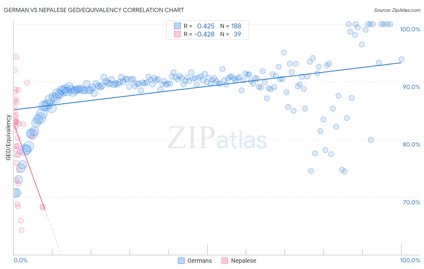 German vs Nepalese GED/Equivalency