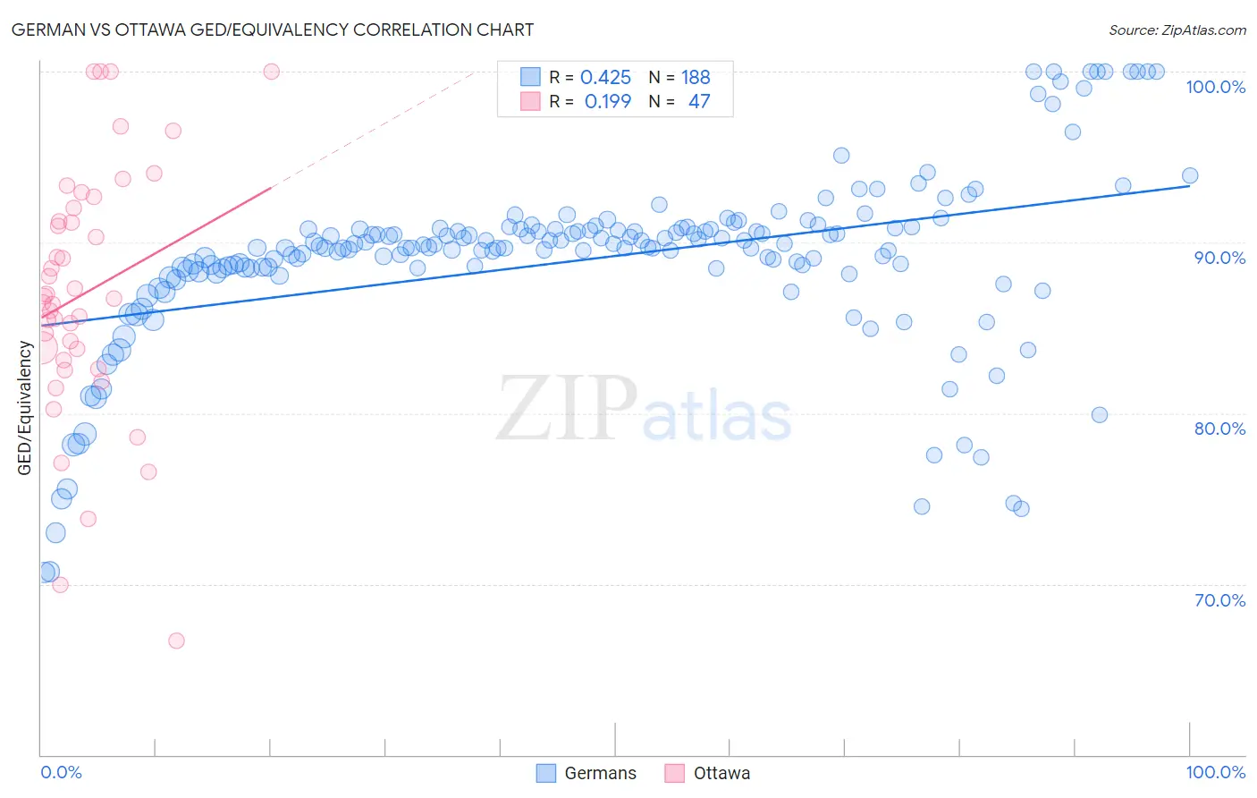 German vs Ottawa GED/Equivalency