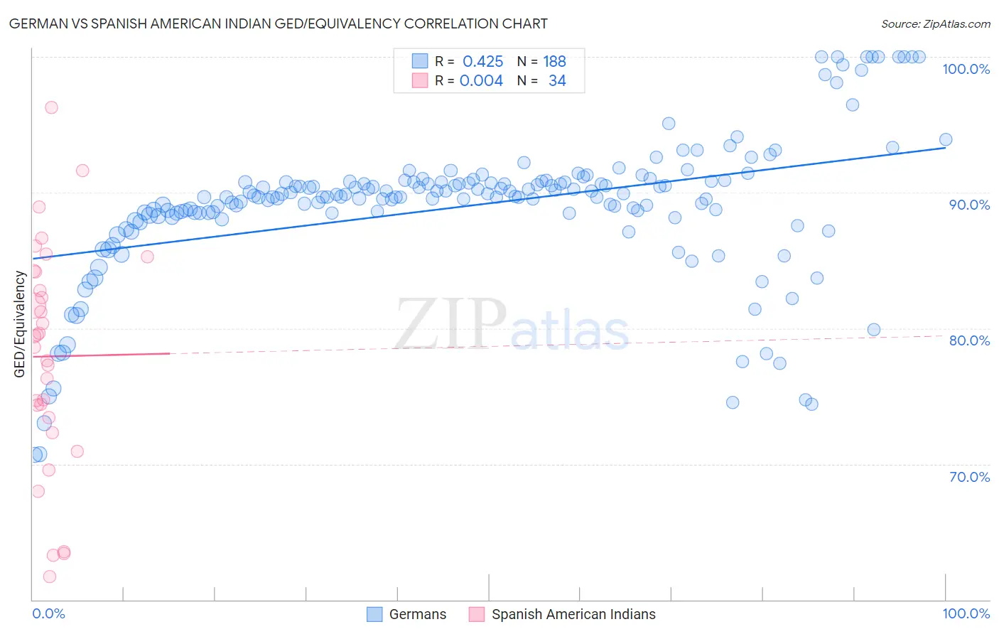 German vs Spanish American Indian GED/Equivalency