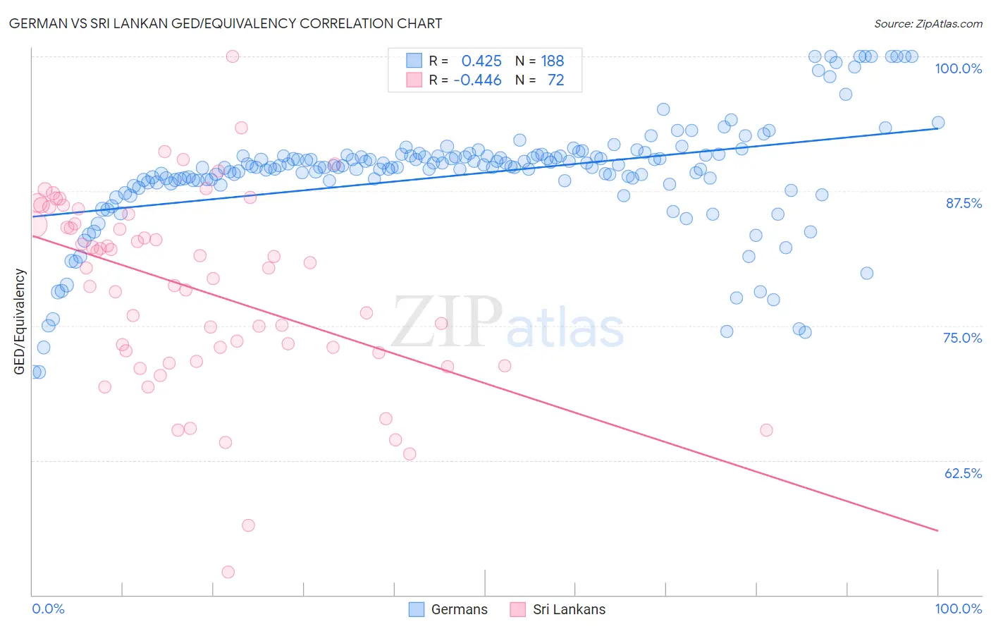 German vs Sri Lankan GED/Equivalency