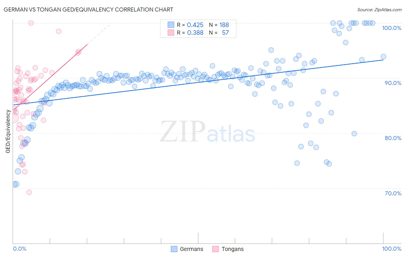 German vs Tongan GED/Equivalency