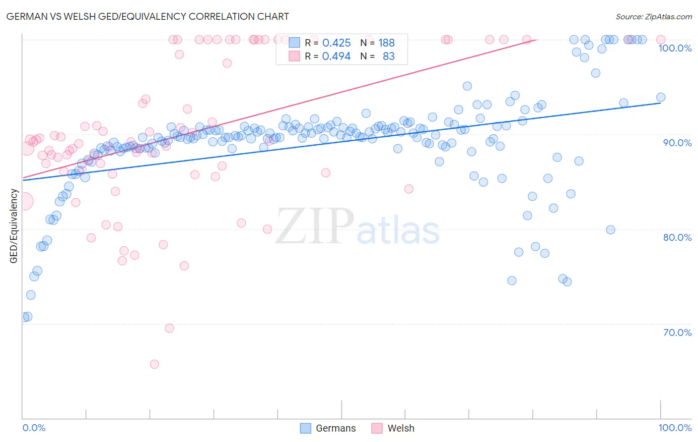 German vs Welsh GED/Equivalency