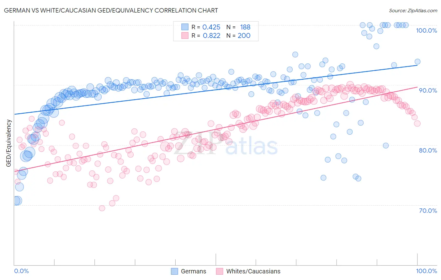 German vs White/Caucasian GED/Equivalency