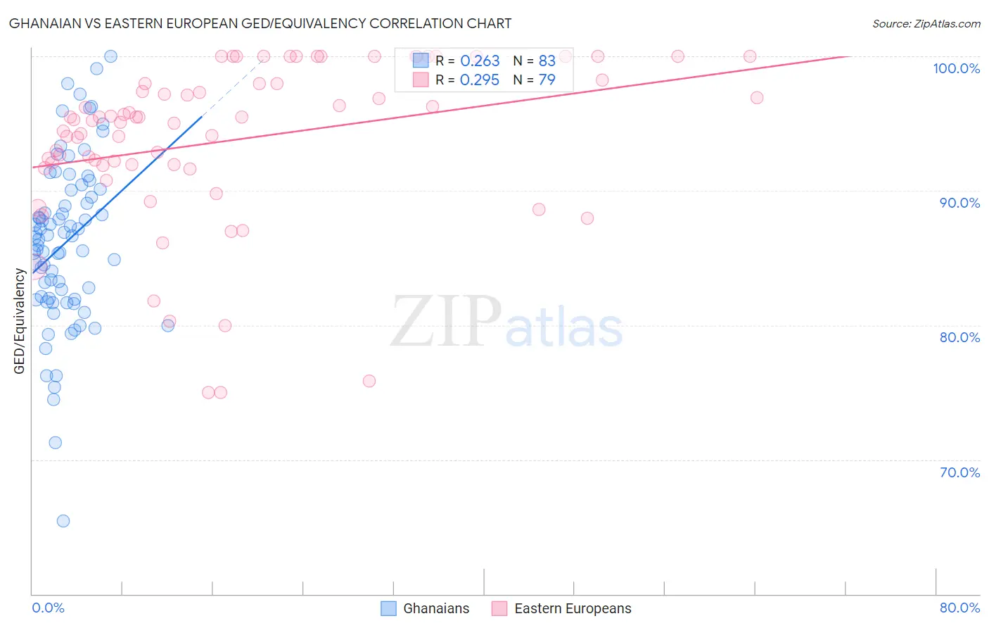 Ghanaian vs Eastern European GED/Equivalency