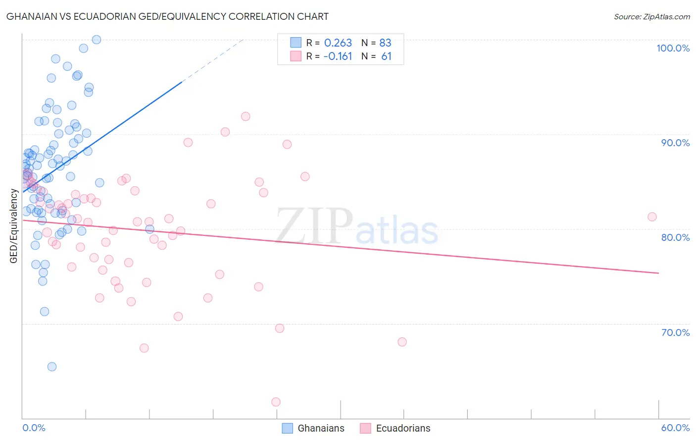 Ghanaian vs Ecuadorian GED/Equivalency