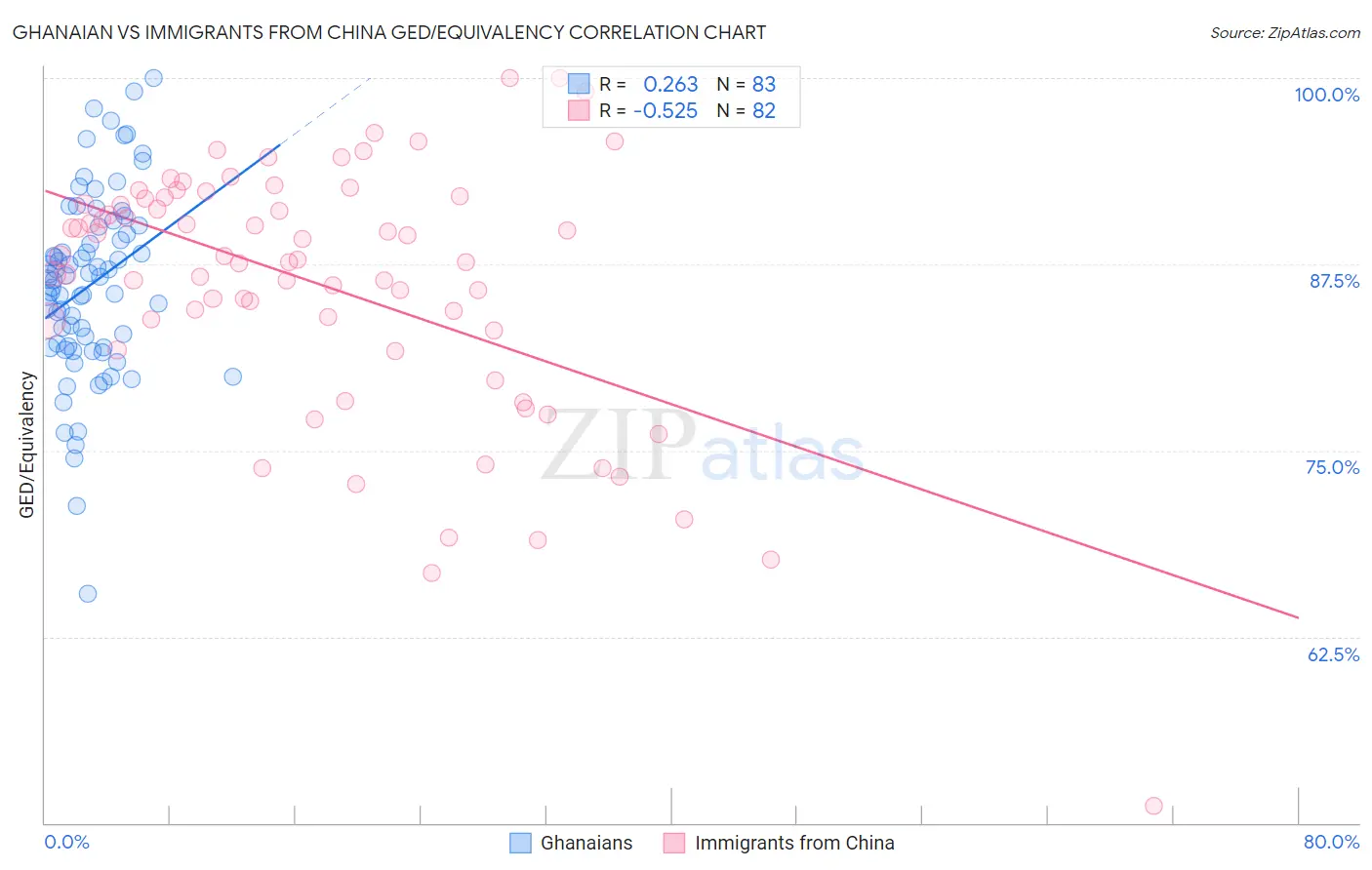 Ghanaian vs Immigrants from China GED/Equivalency