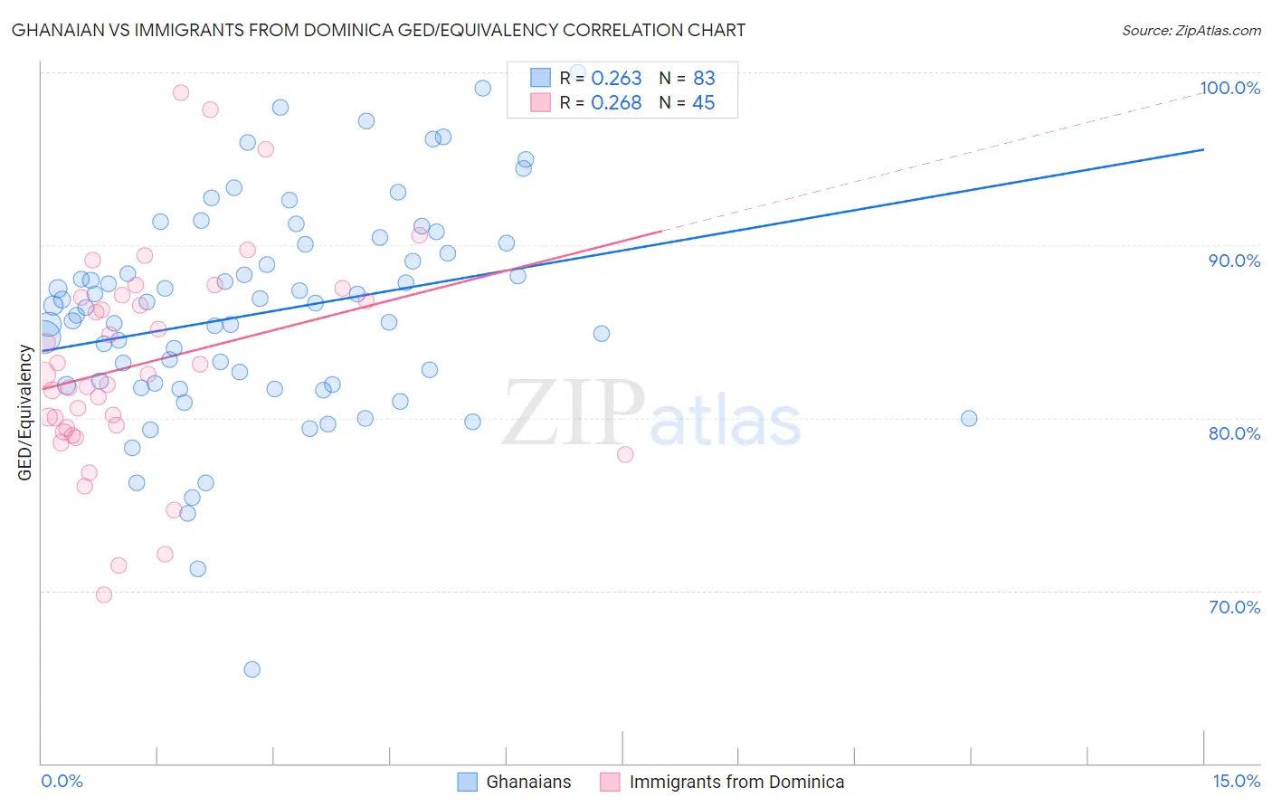 Ghanaian vs Immigrants from Dominica GED/Equivalency