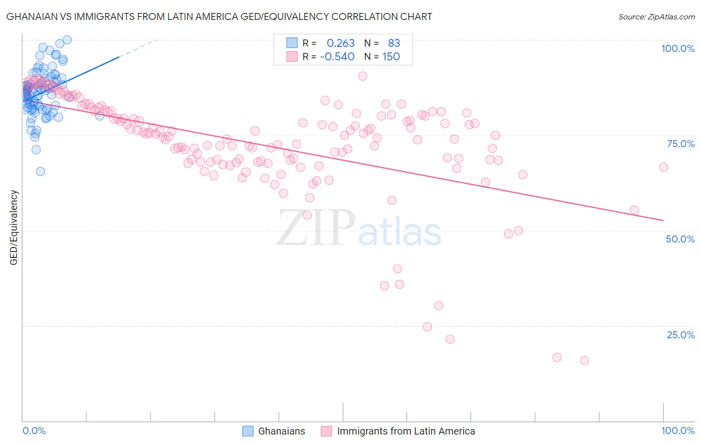 Ghanaian vs Immigrants from Latin America GED/Equivalency