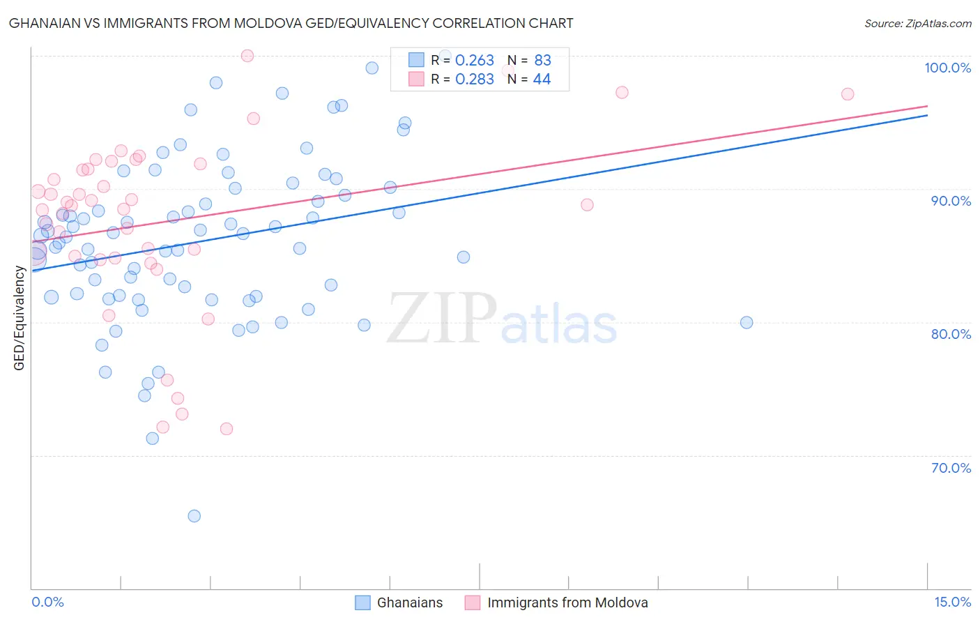 Ghanaian vs Immigrants from Moldova GED/Equivalency