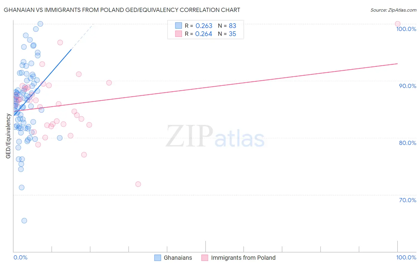 Ghanaian vs Immigrants from Poland GED/Equivalency