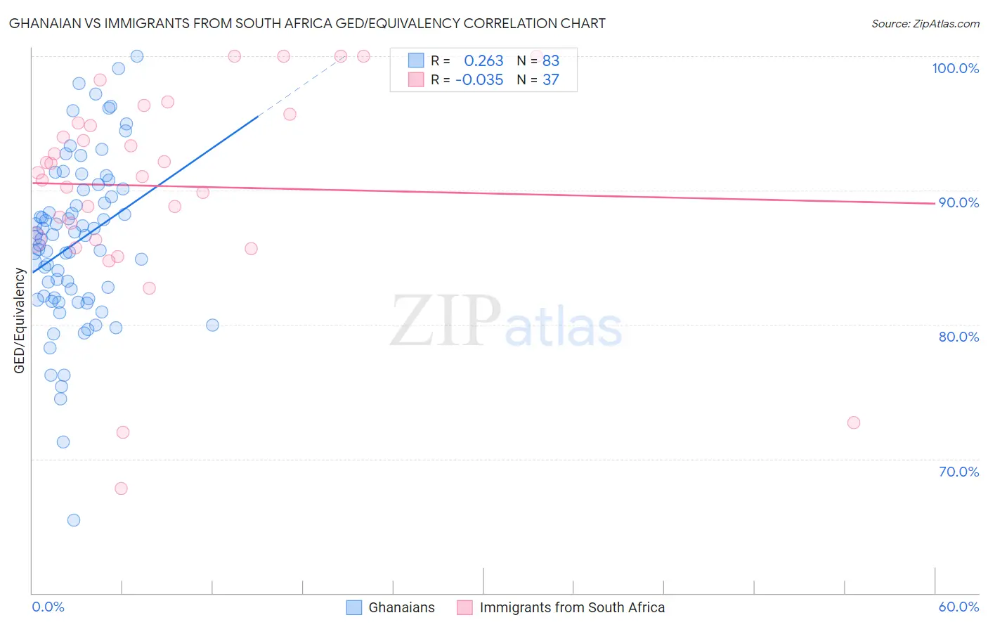 Ghanaian vs Immigrants from South Africa GED/Equivalency