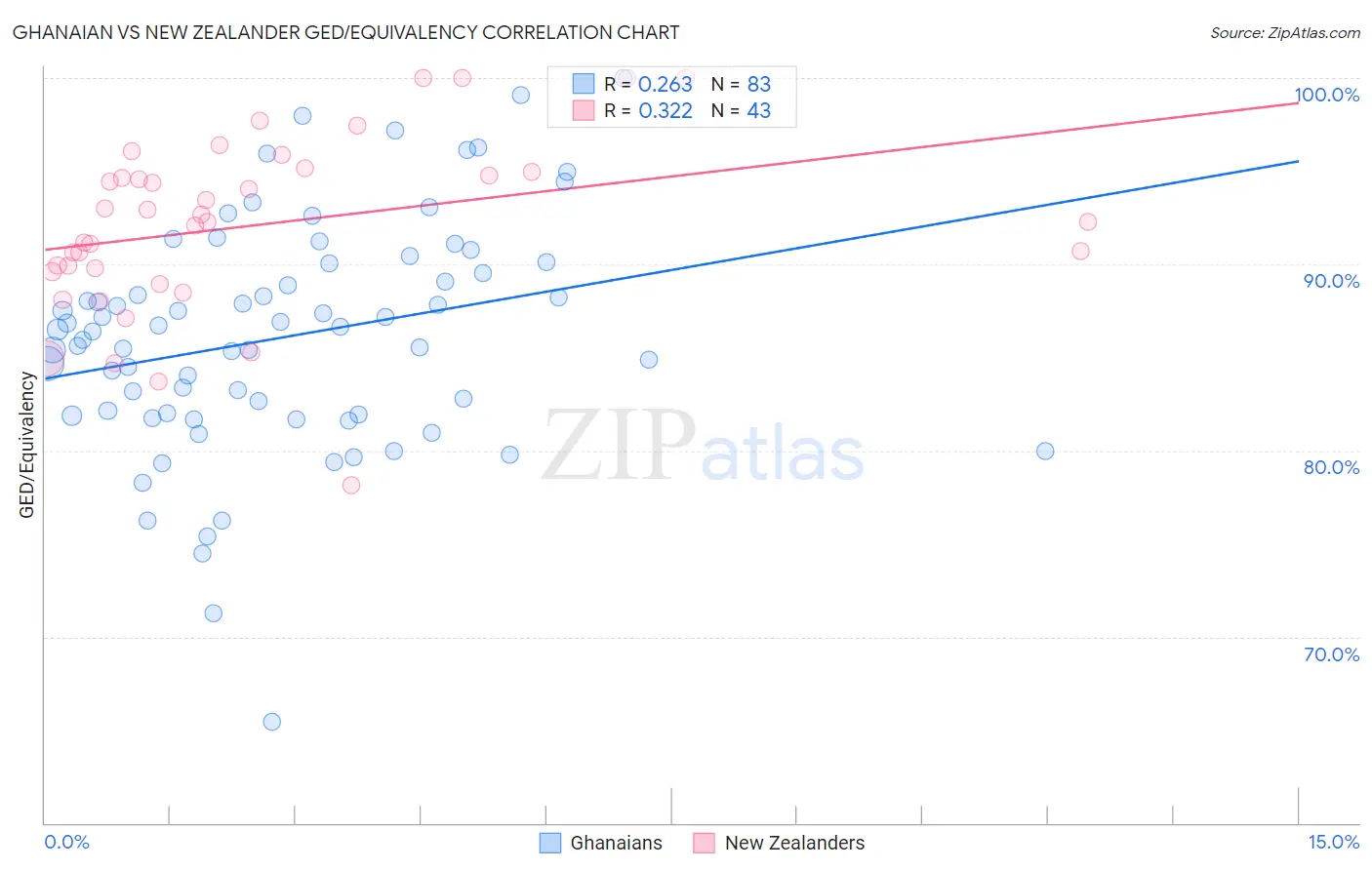 Ghanaian vs New Zealander GED/Equivalency