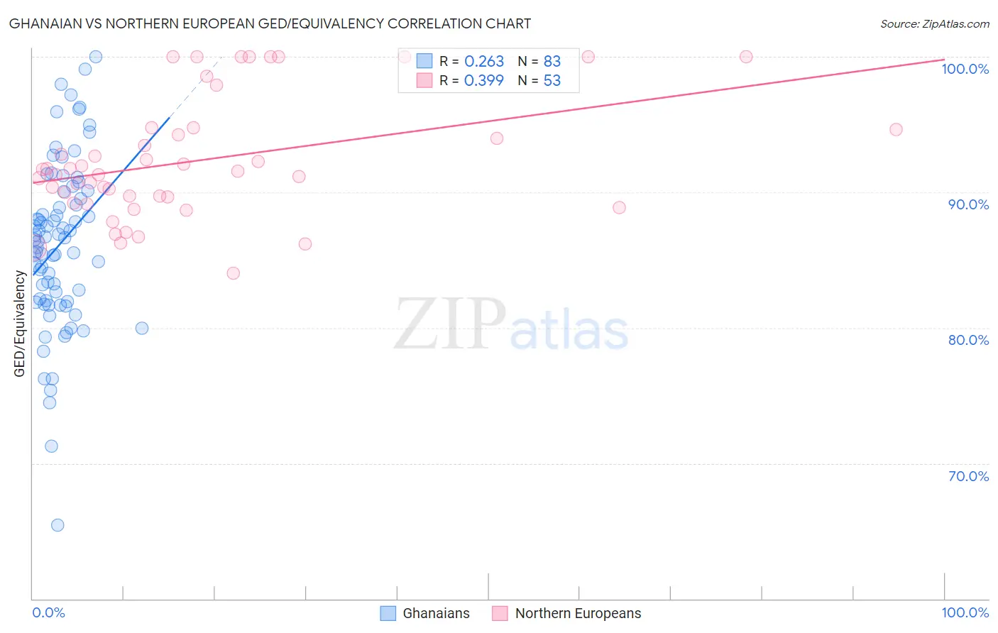 Ghanaian vs Northern European GED/Equivalency