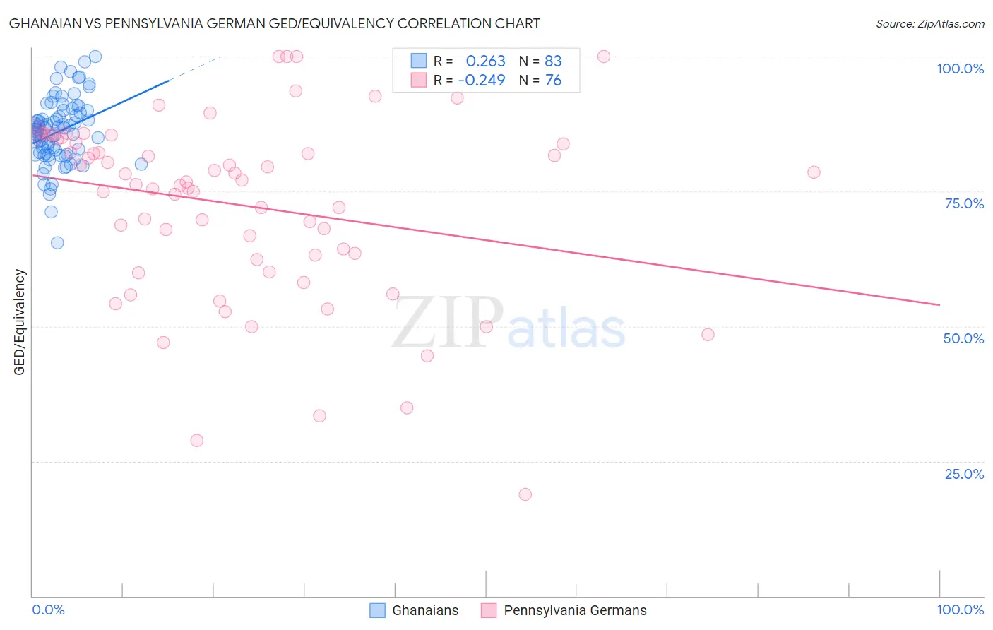 Ghanaian vs Pennsylvania German GED/Equivalency